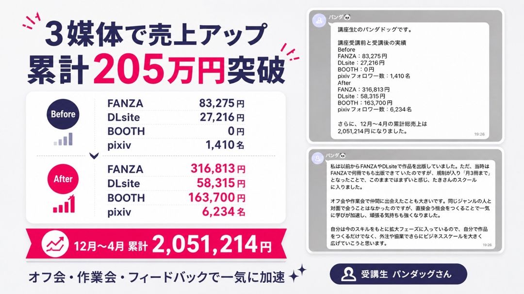 パンダドッグさん 3媒体で売上アップ・累計205万円突破